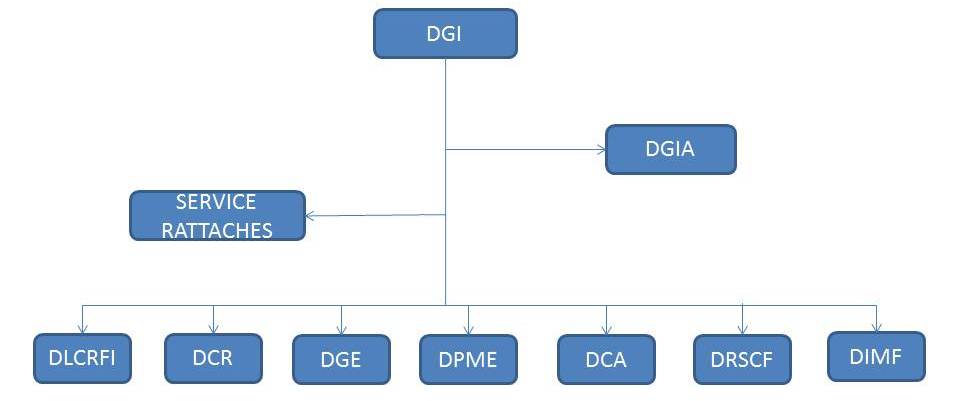 Organigrammes Image